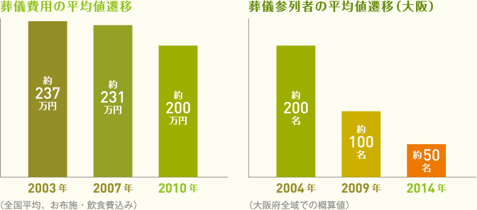 葬儀費用の平均値推移　葬儀参列者の平均値推移（大阪）